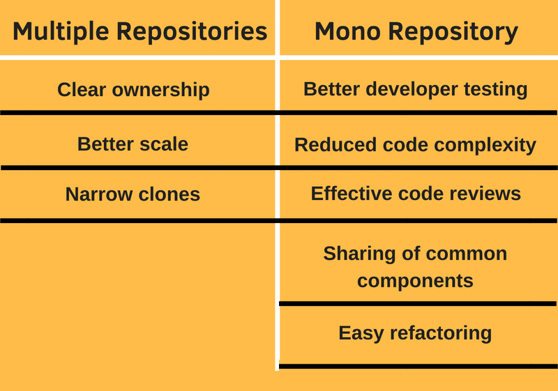 Multi Repo vs Monorepo